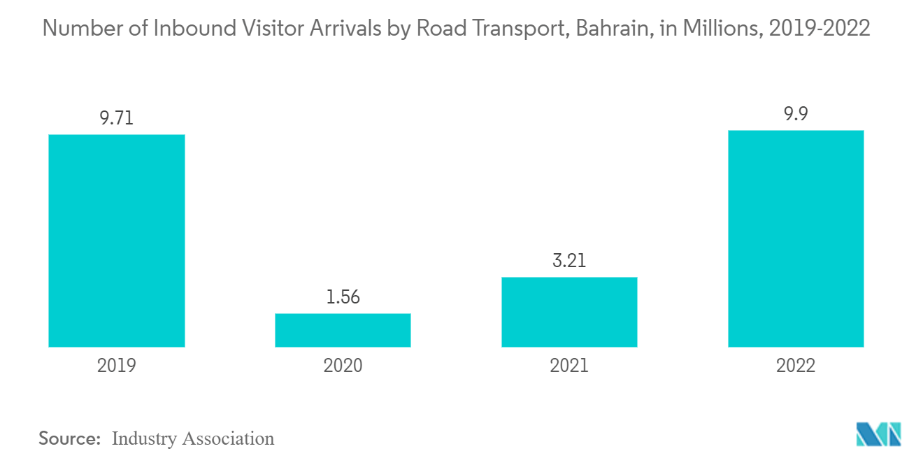 سوق إنشاء البنية التحتية لوسائل النقل في البحرين عدد الزوار الوافدين عن طريق النقل البري، البحرين، بالملايين، 2019-2022