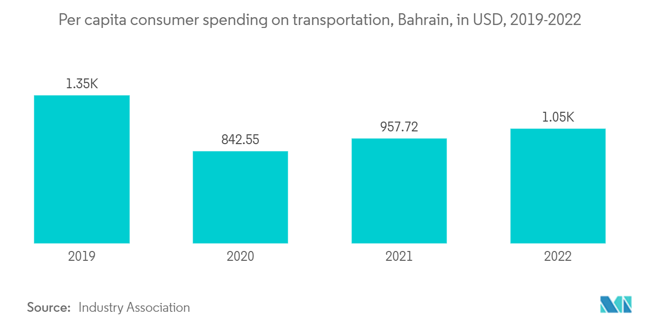 Thị trường xây dựng cơ sở hạ tầng giao thông vận tải Bahrain Chi tiêu bình quân đầu người của người tiêu dùng cho giao thông vận tải, Bahrain, bằng USD, 2019-2022