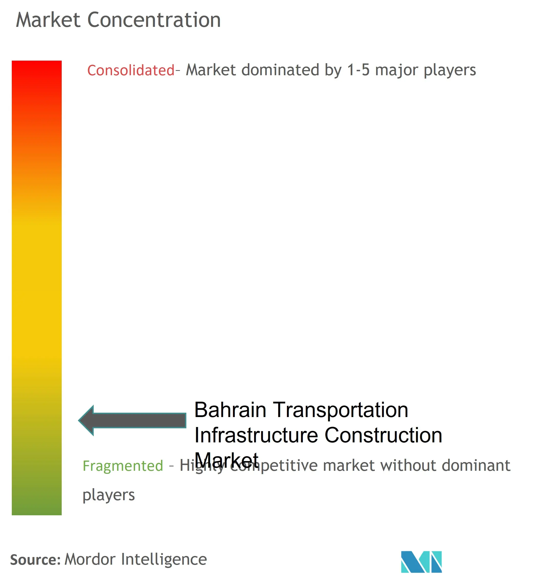 バーレーン交通インフラ建設市場の集中度