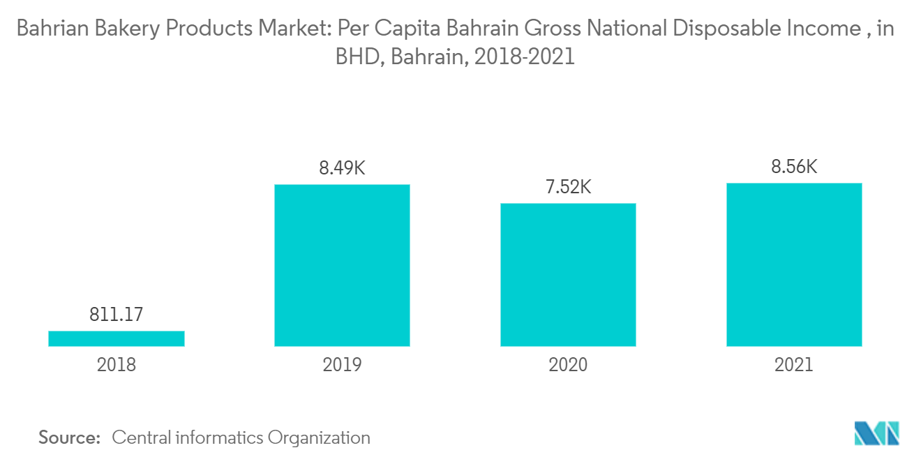 Mercado de Produtos de Panificação do Bahrein Mercado de Produtos de Panificação do Bahrein Renda Nacional Bruta Disponível Per Capita do Bahrein, em BHD, Bahrein, 2018-2021
