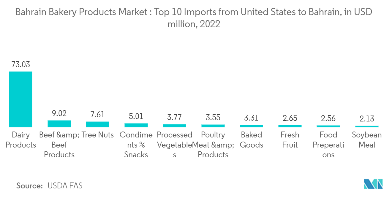 Рынок хлебобулочных изделий Бахрейна Рынок хлебобулочных изделий Бахрейна 10 крупнейших импортных товаров из США в Бахрейн, в миллионах долларов США, 2022 г.