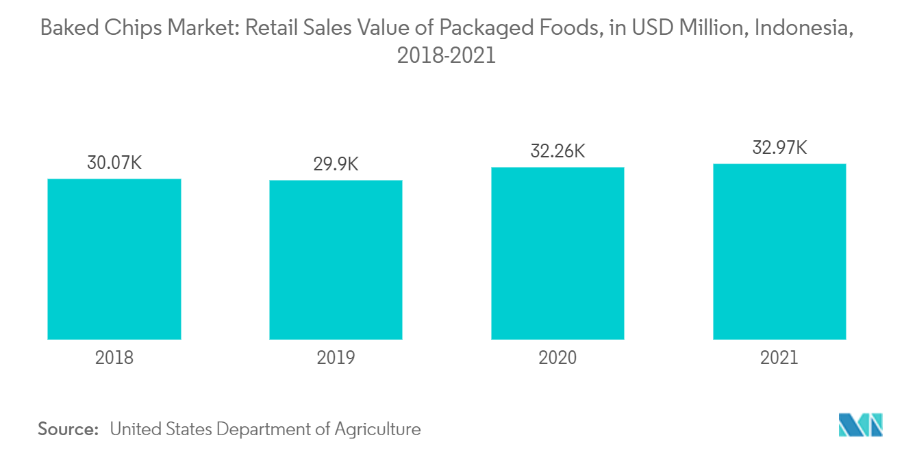 焼きチップス市場包装食品の小売販売金額（百万米ドル）（インドネシア、2018～2021年 