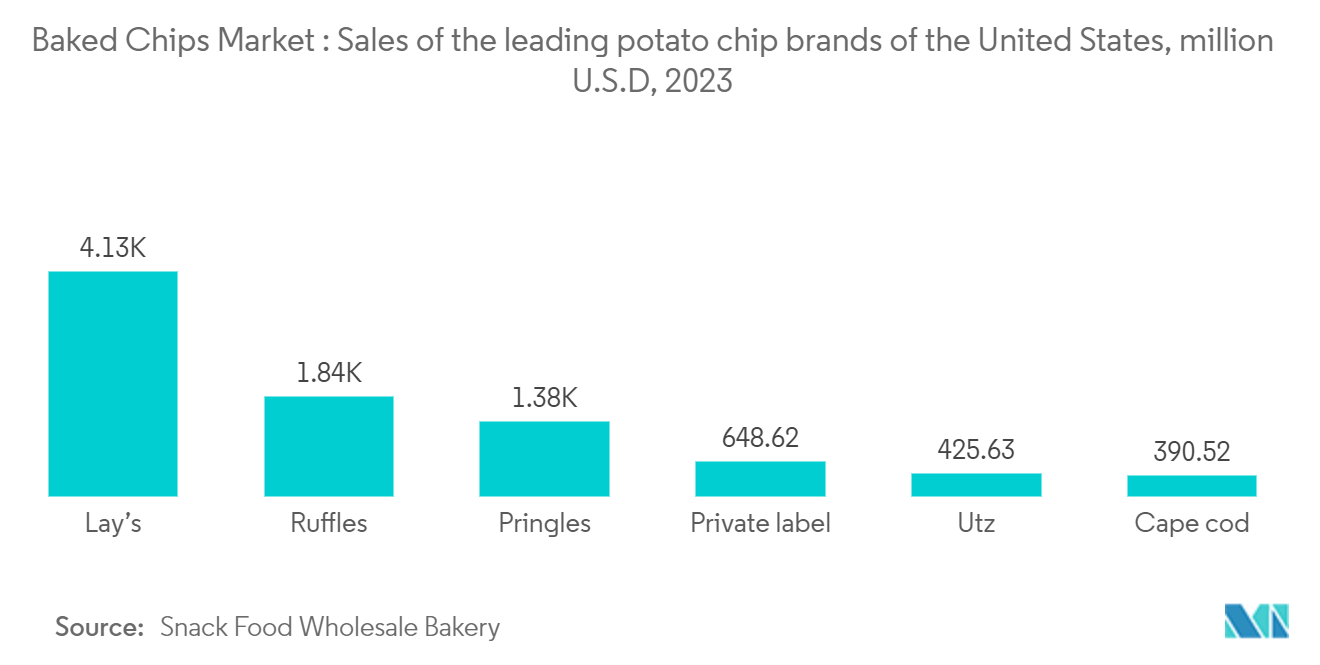 焼きポテトチップス市場：アメリカの主要ポテトチップスブランド売上高、百万USD、2023年