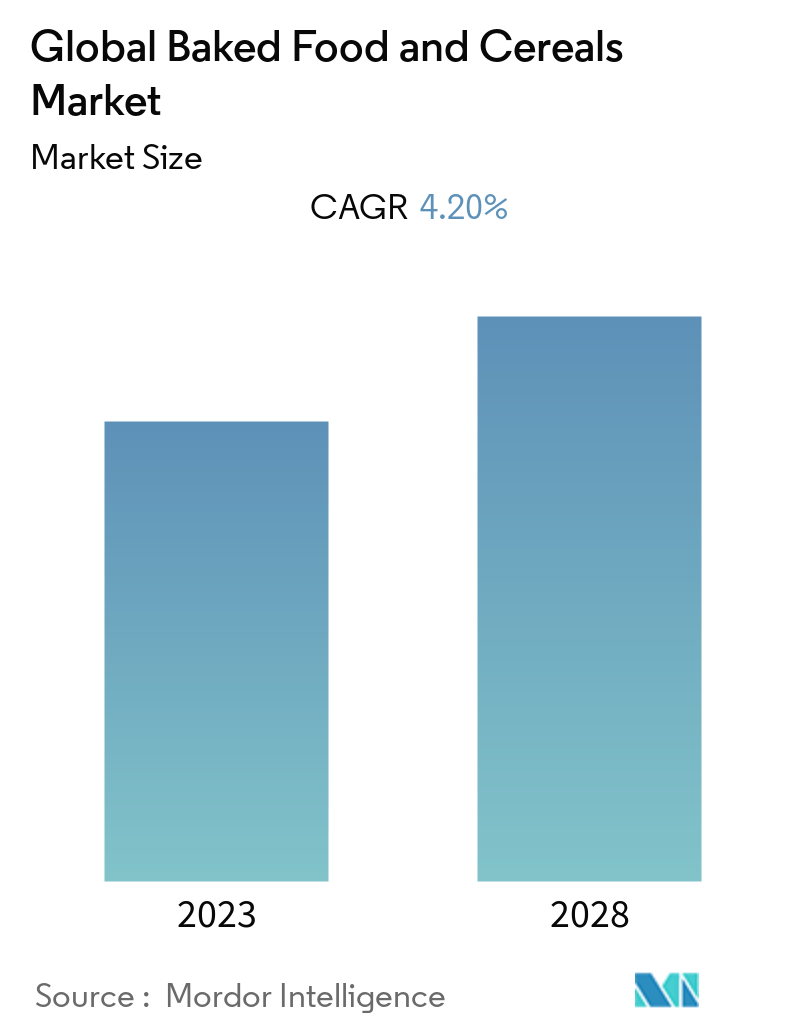 Baked Food & Cereals Market Summary