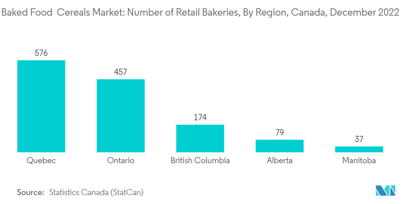 烘焙食品和谷物市场：烘焙食品和谷物市场：零售面包店数量，按地区划分，加拿大，2022 年 12 月