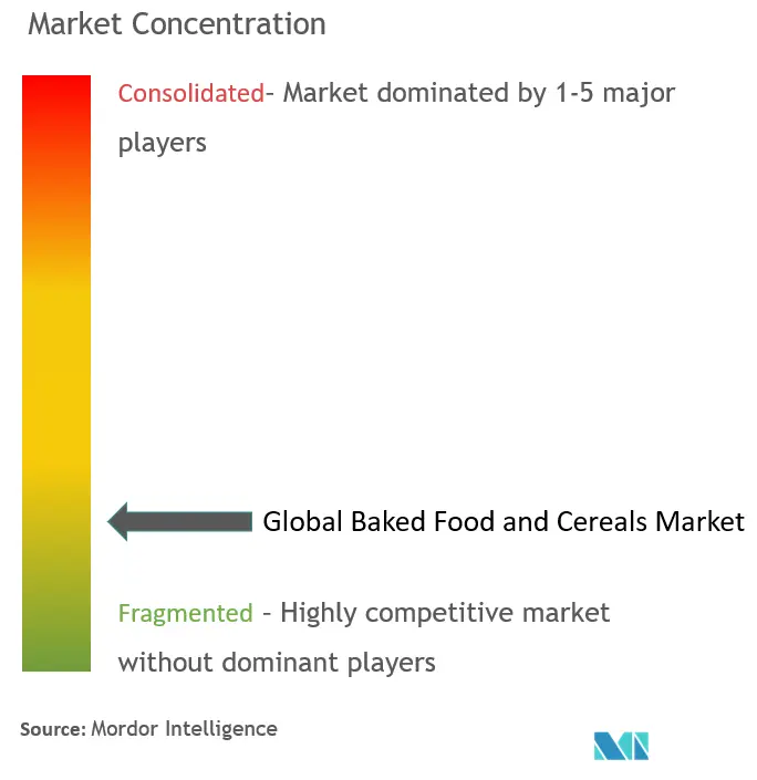 Concentração do mercado de alimentos assados ​​e cereais