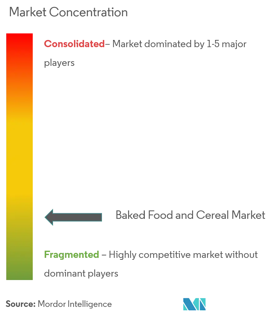 Global Baked Food and Cereals Market Concentration