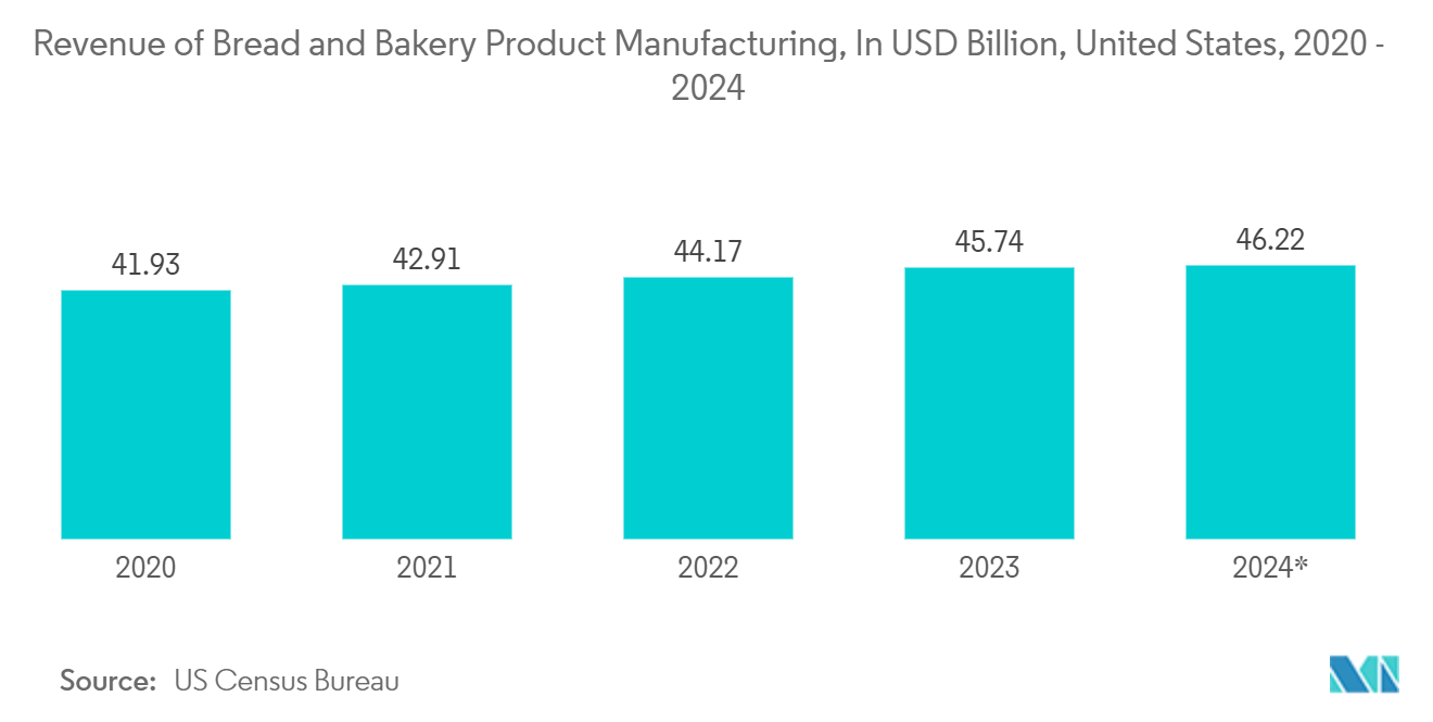 Baked Goods Packaging Market: Revenue of Bread and Bakery Product Manufacturing, In USD Billion, United States, 2020 - 2024