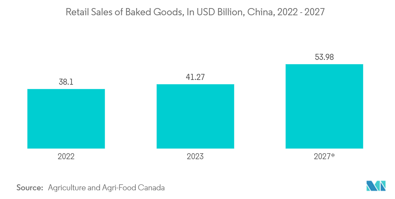 Baked Goods Packaging Market: Retail Sales of Baked Goods, In USD Billion, China, 2022 - 2027*