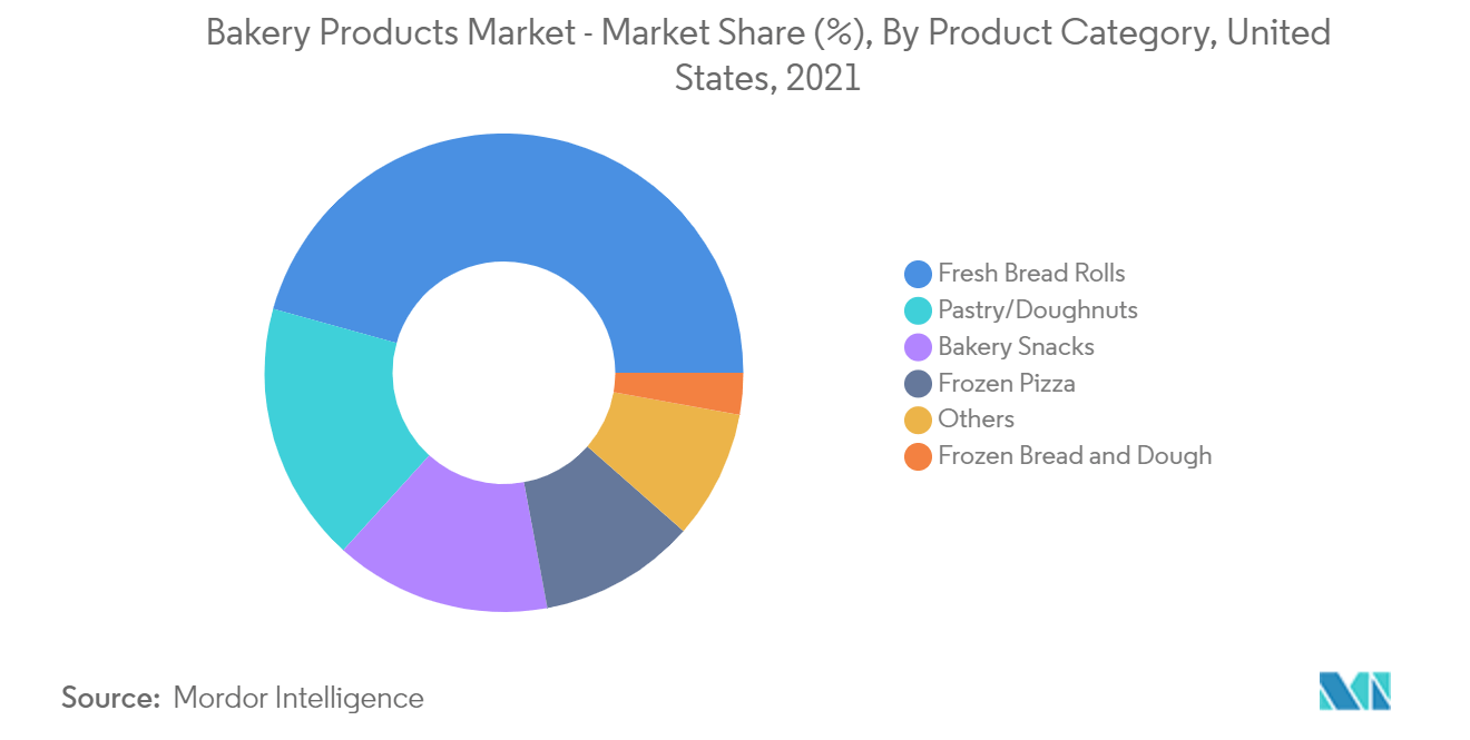 Bakery Products Market - Market Share (%), By Product Category, United States, 2021