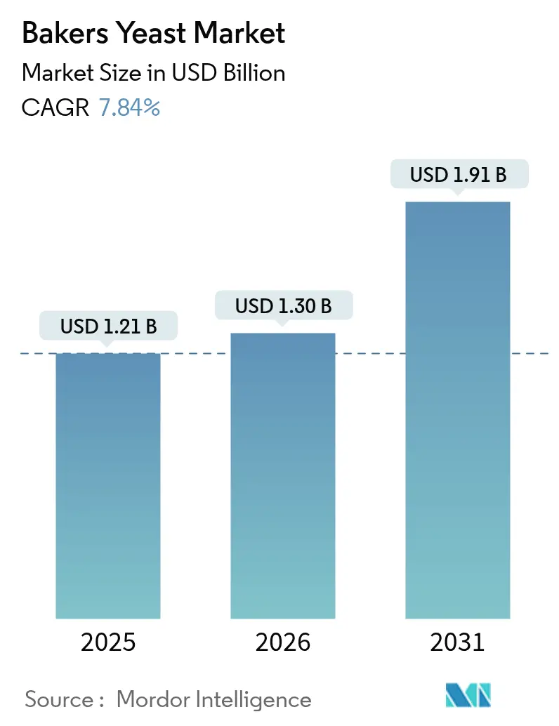 Bakers Yeast Market (2025 - 2030)