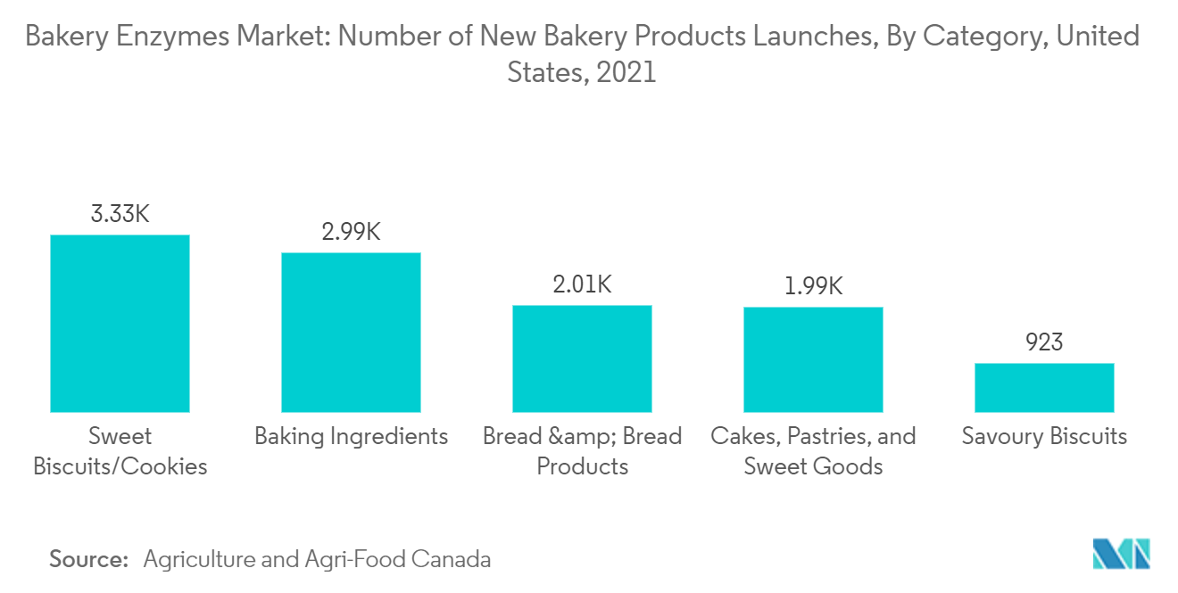 Bakery Enzymes Market: Number of New Bakery Products Launches, By Category, United States, 2021