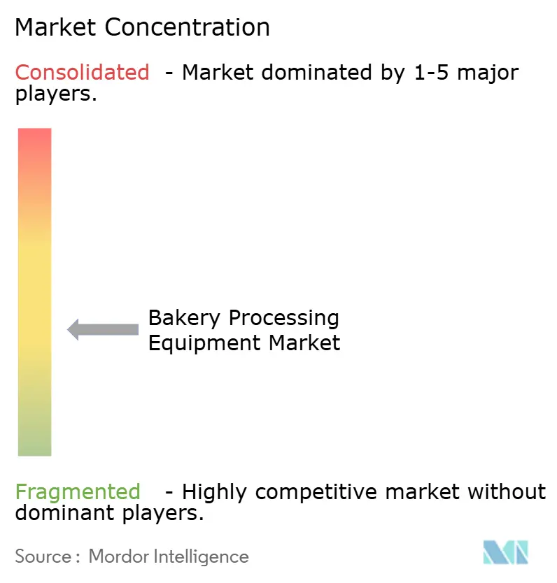 Bakery Processing Equipment Market