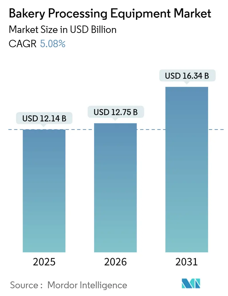 Mercado de equipos de procesamiento de panadería (2026-2031)