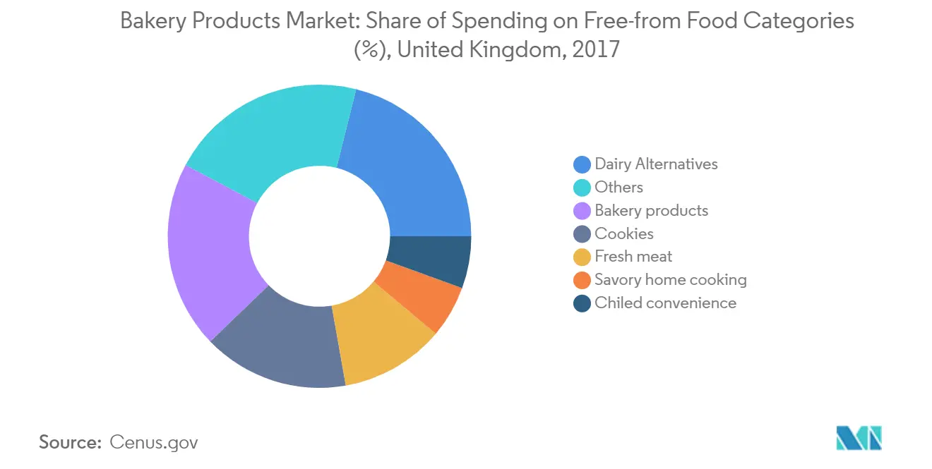 Bakery Products Market Size, Trends (2022-27) | Industry Statistics