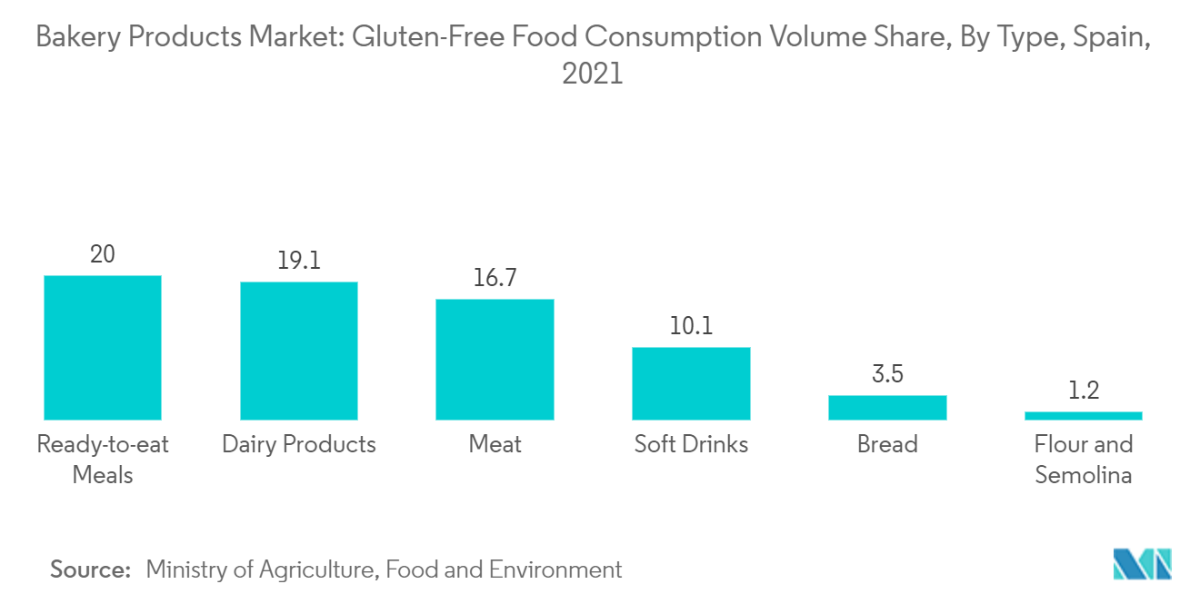 سوق منتجات المخابز حصة حجم استهلاك الأغذية الخالية من الغلوتين ، حسب النوع ، إسبانيا ، 2021