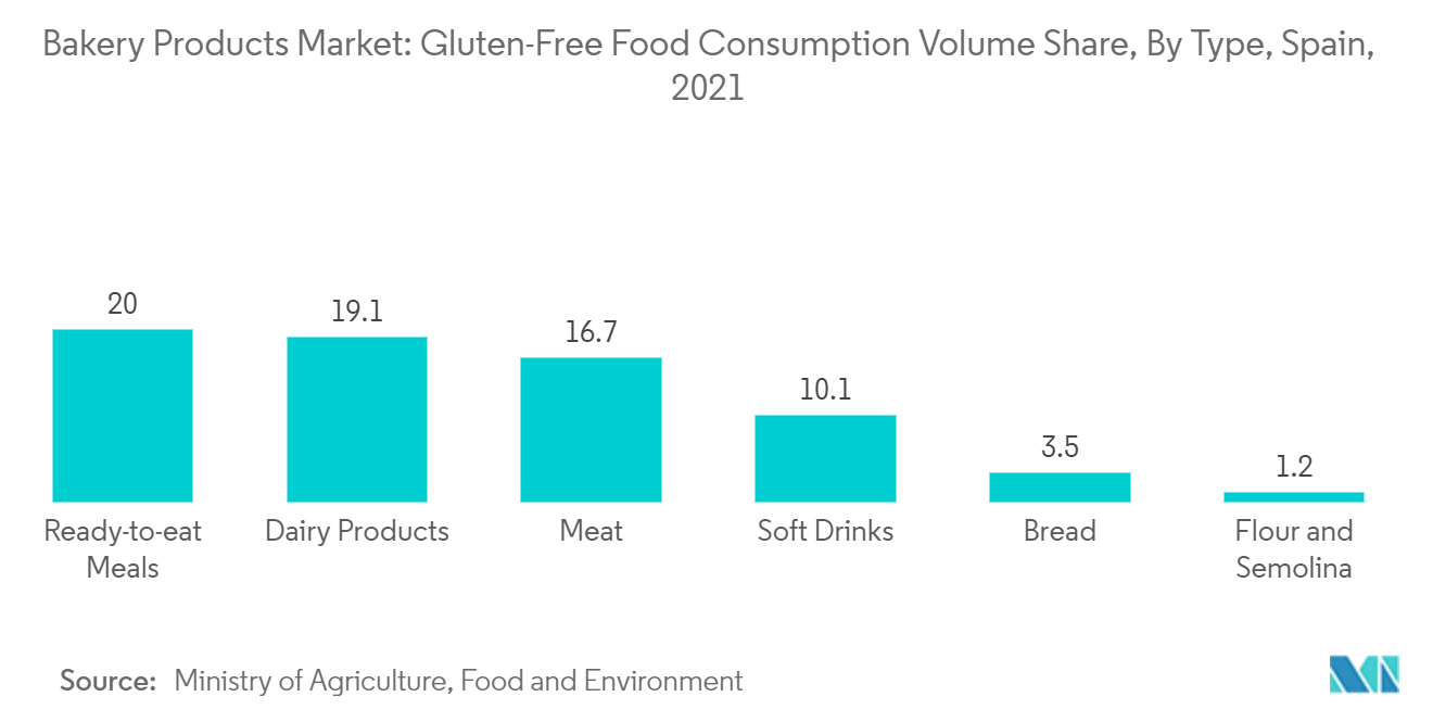 Marché des produits de boulangerie&nbsp; part du volume de consommation daliments sans gluten, par type, Espagne, 2021