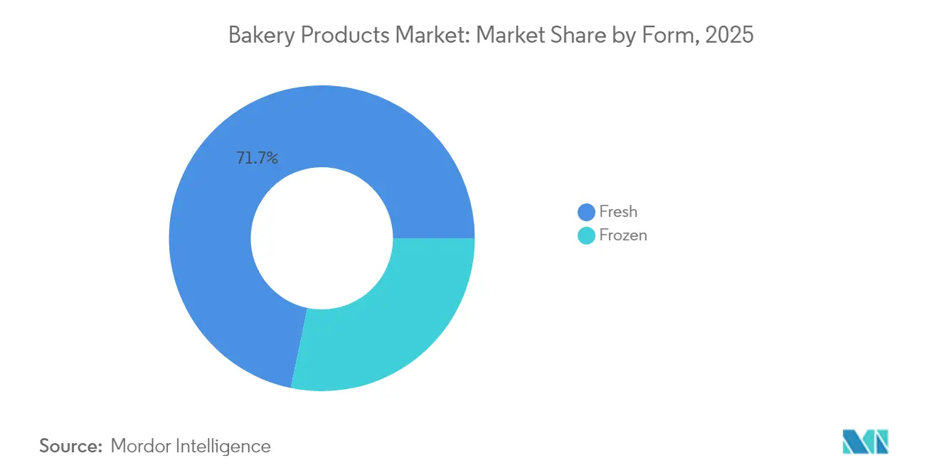 Bakery Products Market: Market Share by Form, 2025