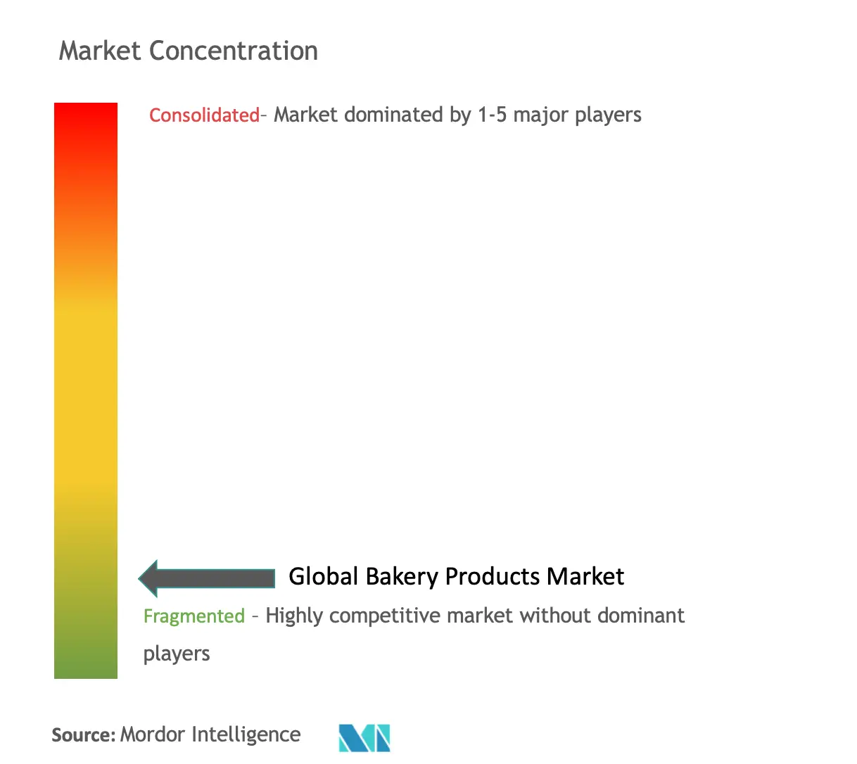 Productos de panaderíaConcentración del Mercado