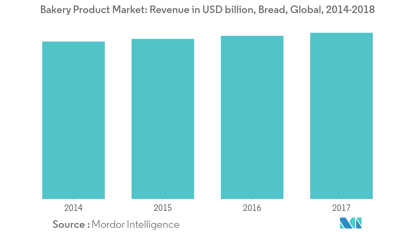 Bakery Products Market Growth Trends Forecast