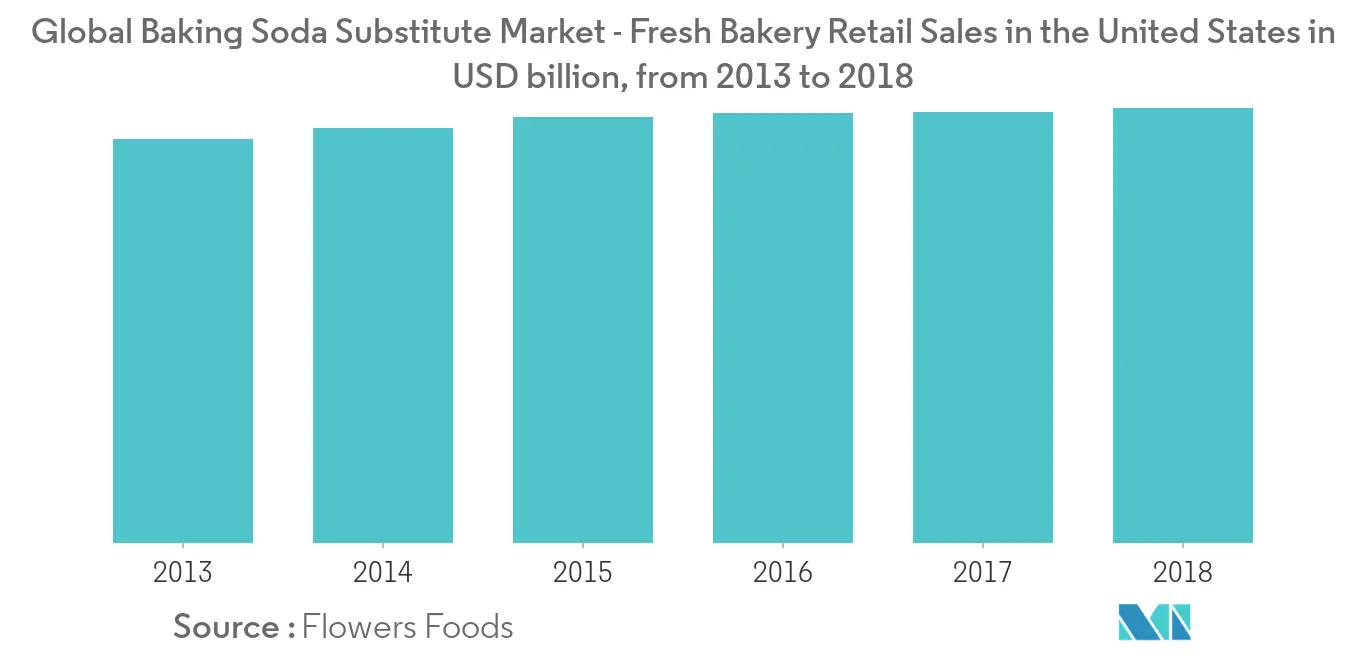 Baking Soda Substitute Market Share