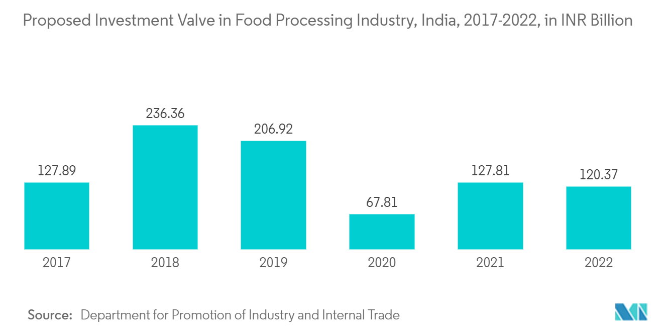 球阀市场：2017-2022 年印度食品加工行业阀门拟议投资（十亿印度卢比）
