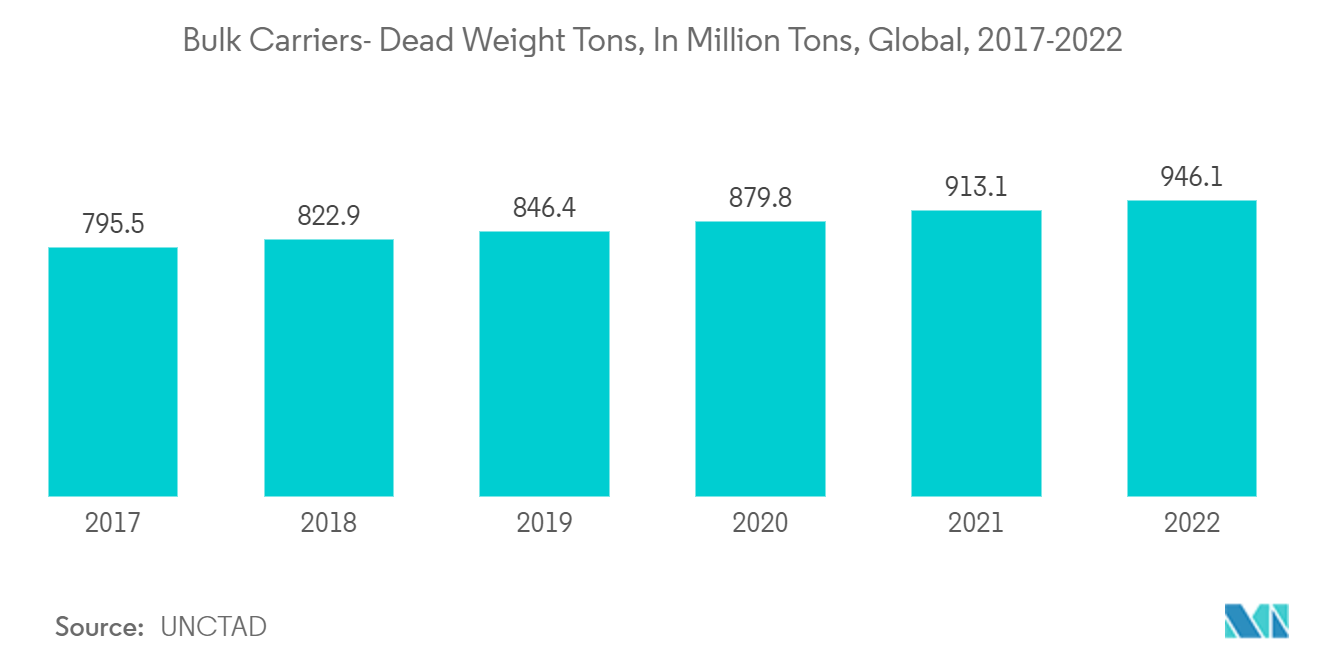 Markt für Ballastwasseraufbereitung Massengutfrachter – Tonnen mit Eigengewicht, in Millionen Tonnen, weltweit, 2017–2022