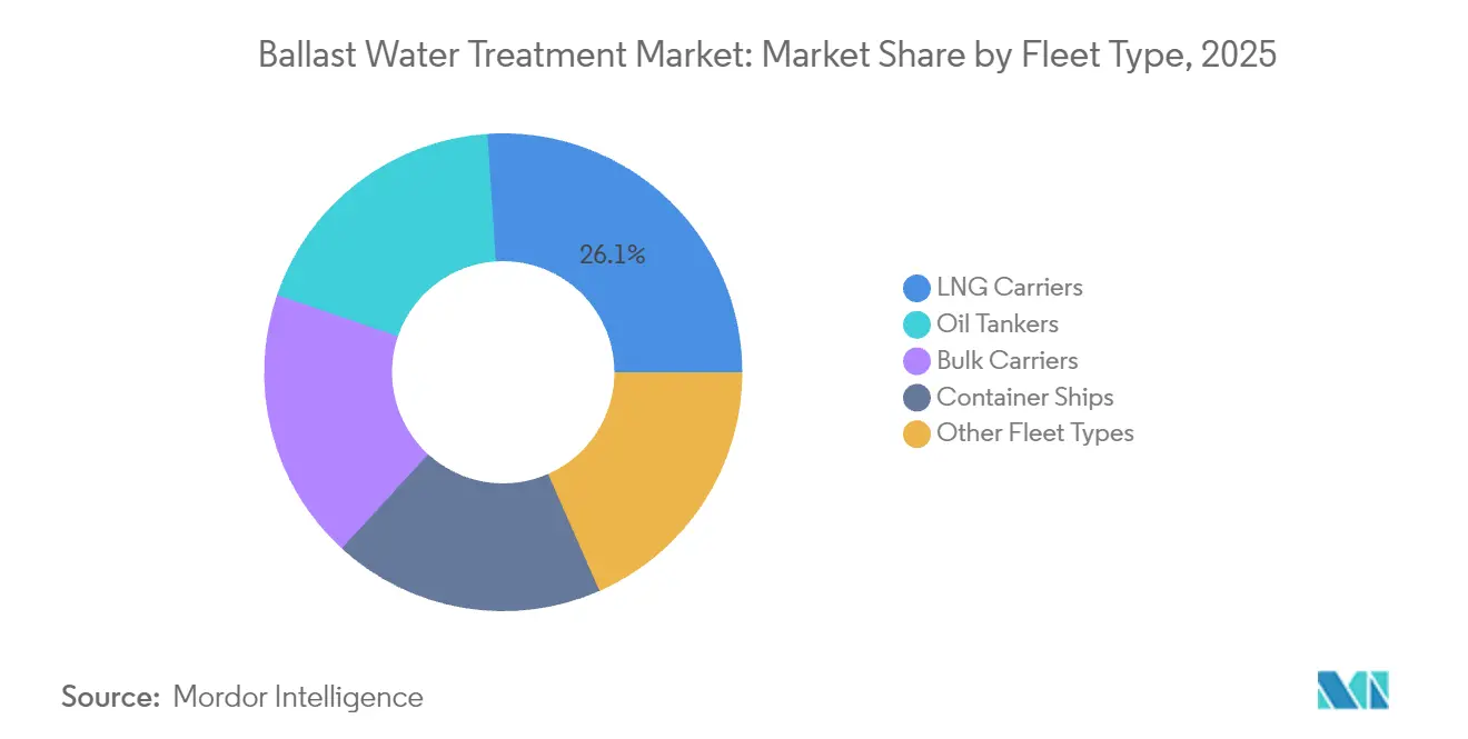 Ballast Water Treatment Market: Market Share by Fleet Type, 2025