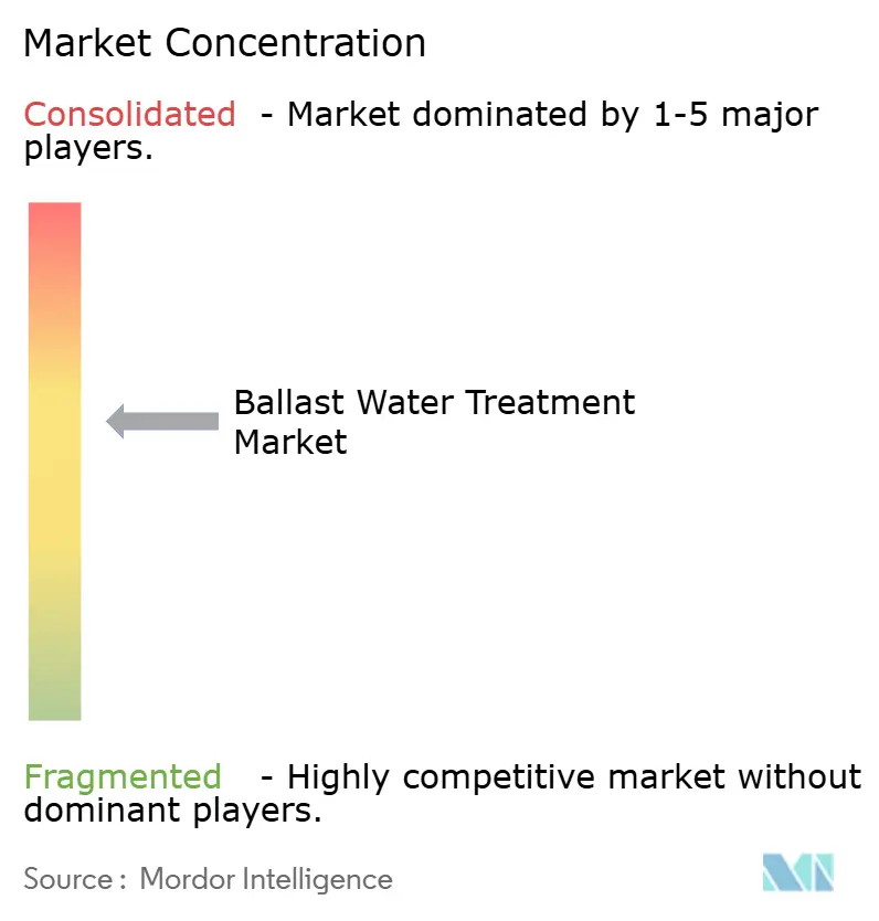 Ballast Water Treatment Market Concentration