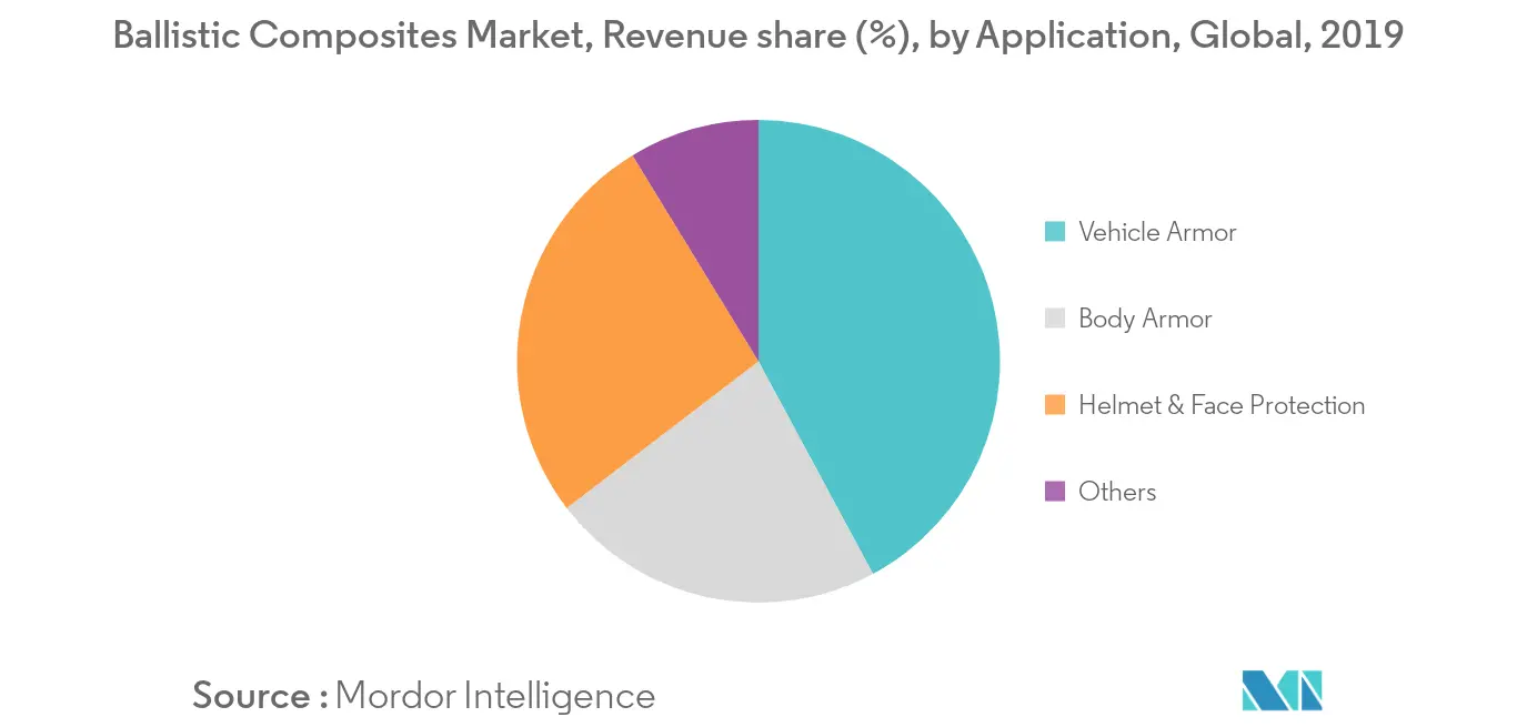 Mercado de compuestos balísticos, participación en los ingresos (%), por aplicación, global, 2019