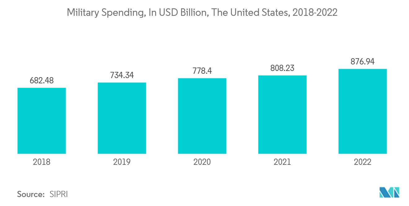 Ballistic Composites Market : Military Spending, In USD Billion, The United States, 2018-2022