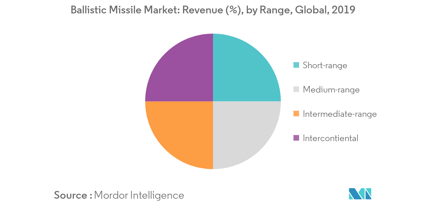 Ballistic Missile Market Revenue Share