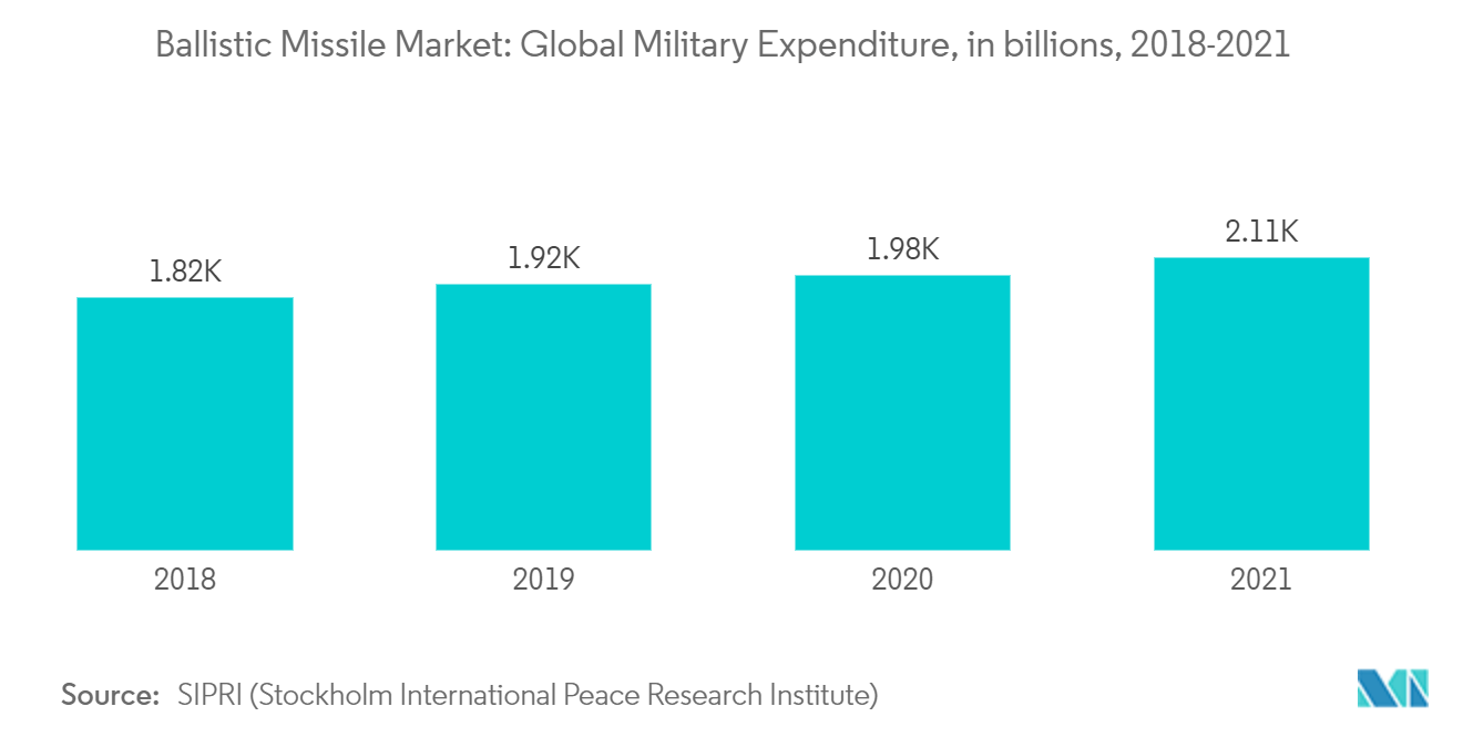 Ballistic Missile Market : Global Military Expenditure, in billions, 2018-2021