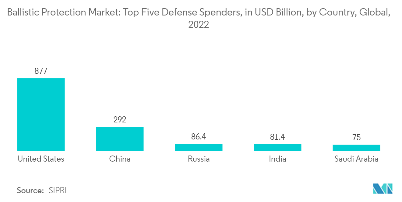 Рынок баллистической защиты пять крупнейших стран мира по расходам на оборону (млрд долл. США), 2022 г.