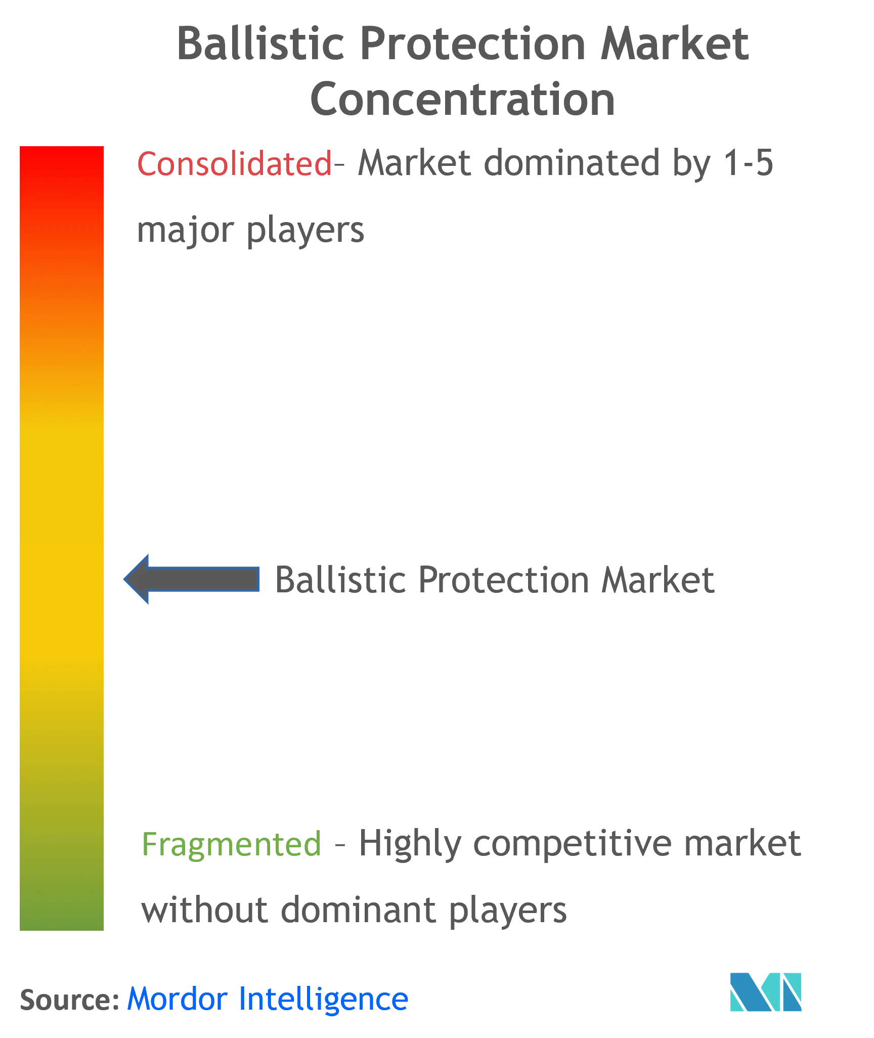Ballistic Protection Market Concentration