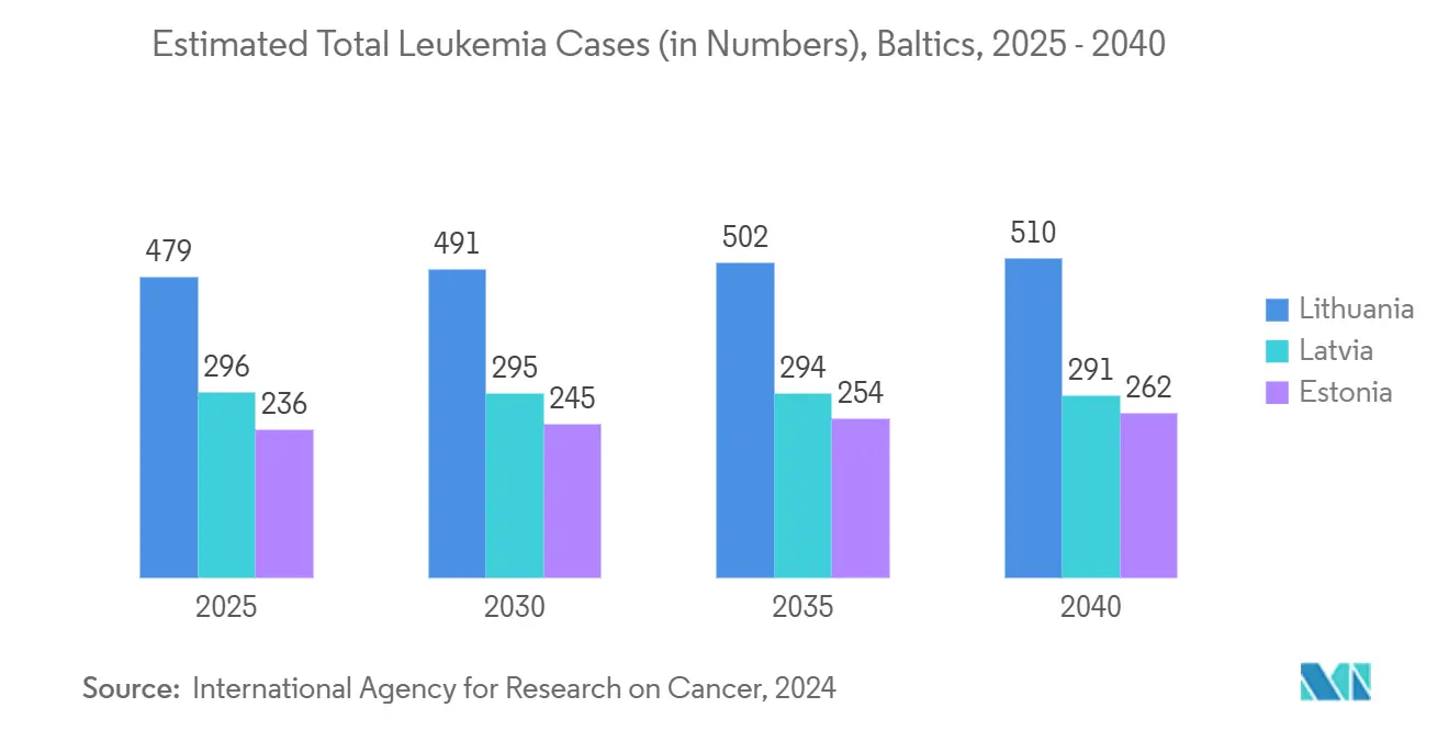 Estimated Total Leukemia Cases (in Numbers), Baltics