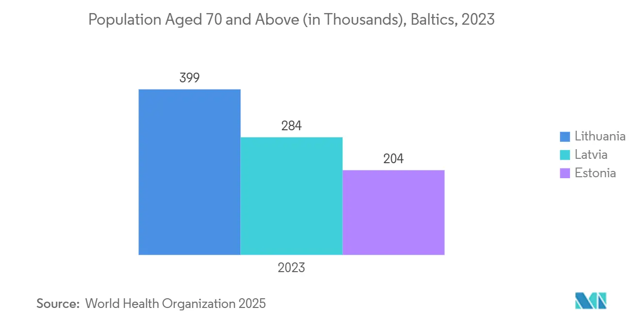 Population Aged 70 and Above (in Thousands), Baltics