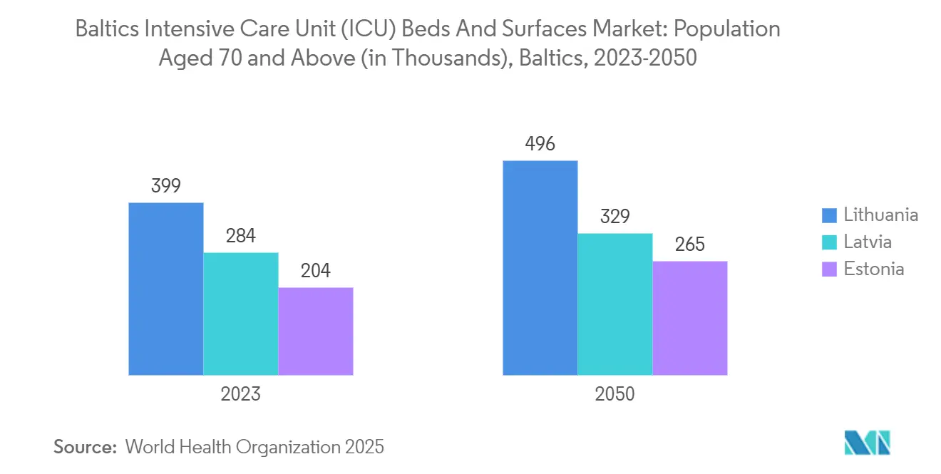 Baltics Intensive Care Unit (ICU) Beds And Surfaces Market Trends Baltics Intensive Care Unit (ICU) Beds And Surfaces Market: undefined