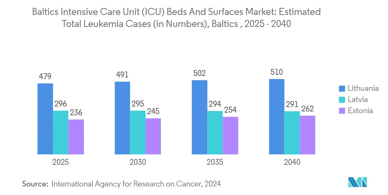 Baltics Intensive Care Unit (ICU) Beds And Surfaces Market Trends Baltics Intensive Care Unit (ICU) Beds And Surfaces Market: Estimated Total Leukemia Cases (in Numbers), Baltics