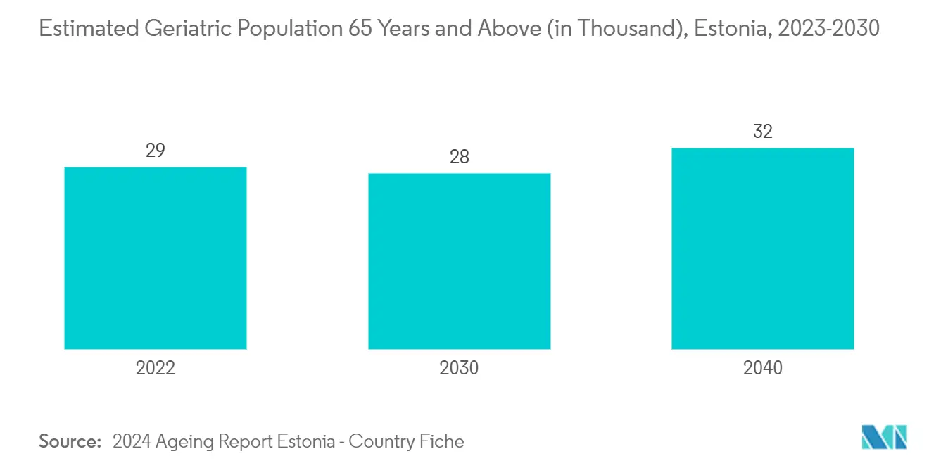 Baltics Nurse Call Systems Market: Estimated Geriatric Population 65 Years and Above (in Thousand), Estonia, 2023-2030