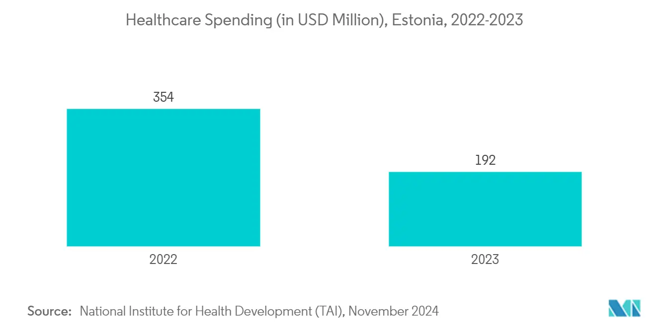 Baltics Nurse Call Systems Market: Healthcare Spending (in USD Million), Estonia, 2022-2023