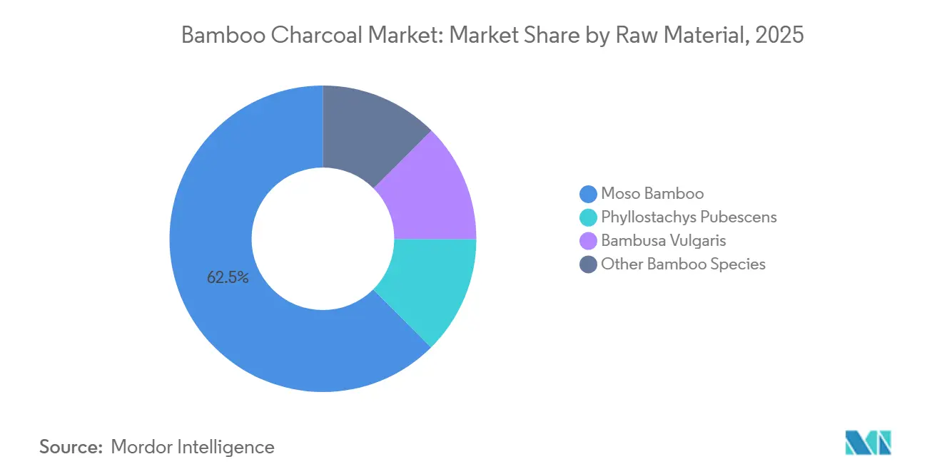 Participación del Mercado de Carbón de Bambú por Materia Prima, 2025