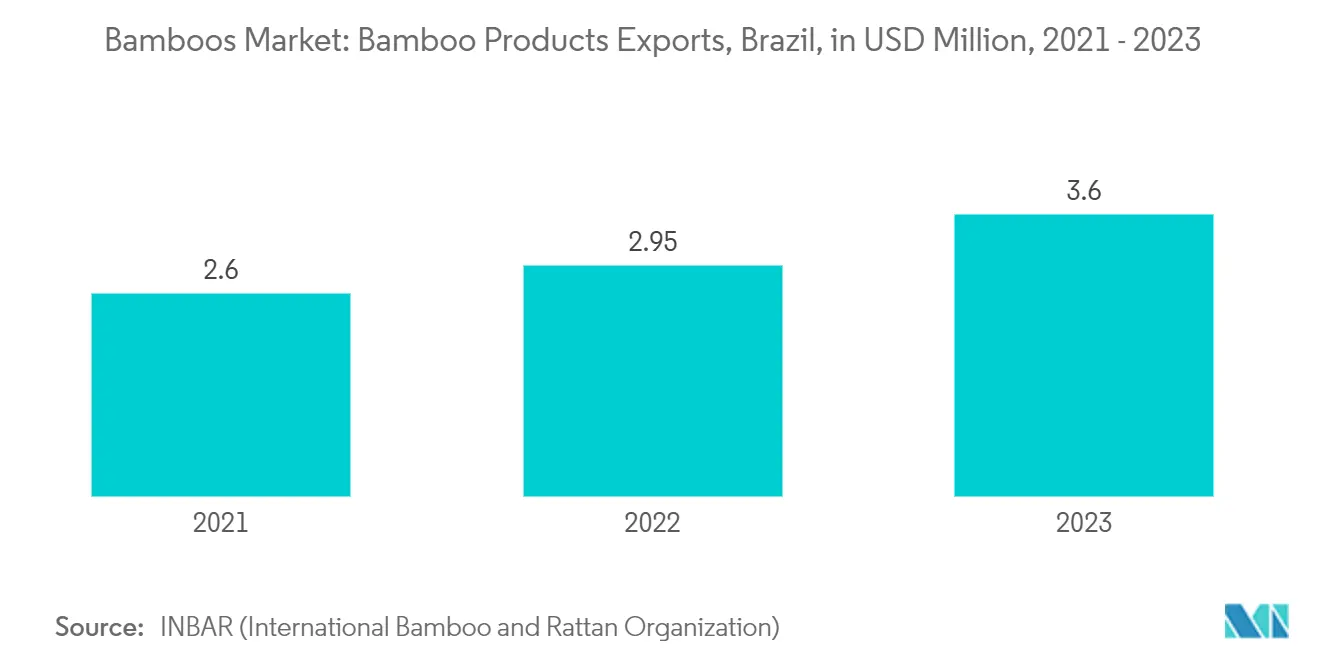 Bamboos Market: Bamboo Products Exports, Brazil, in USD Million