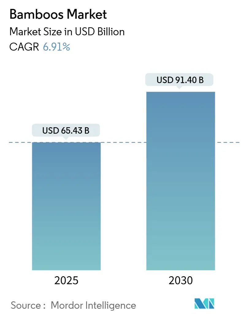 Bamboos Market Summary