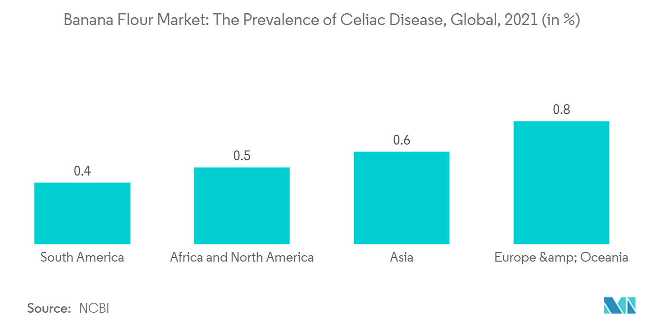 Banana Flour Market: Banana Flour Market: The Prevalence of Celiac Disease, Global, 2021 (in %)