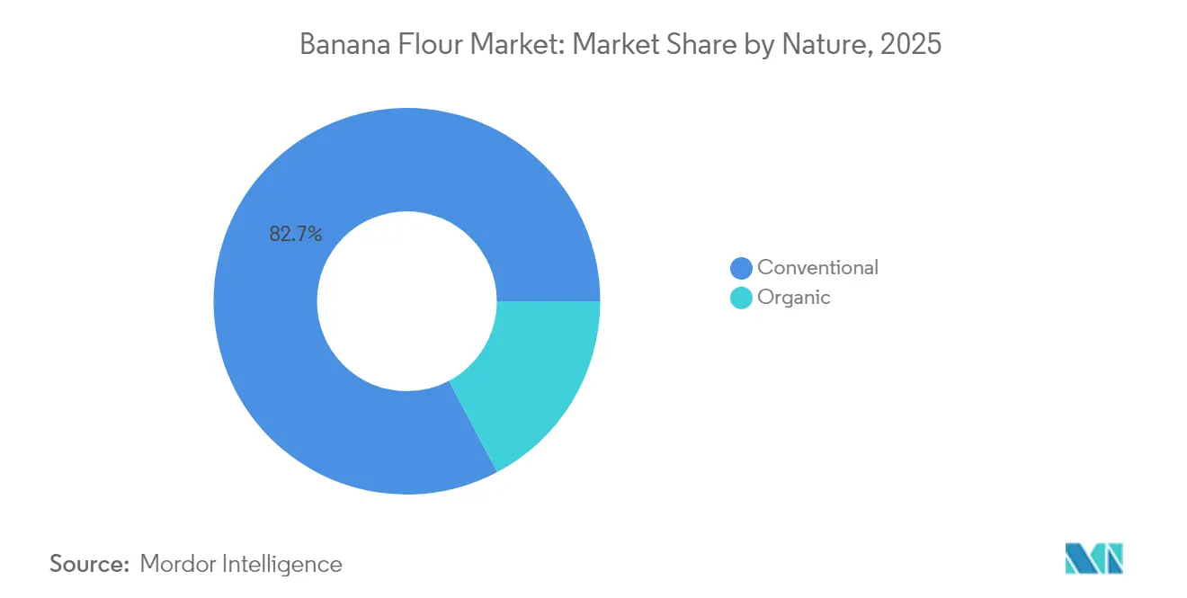 Banana Flour Market: Market Share by Nature, 2025