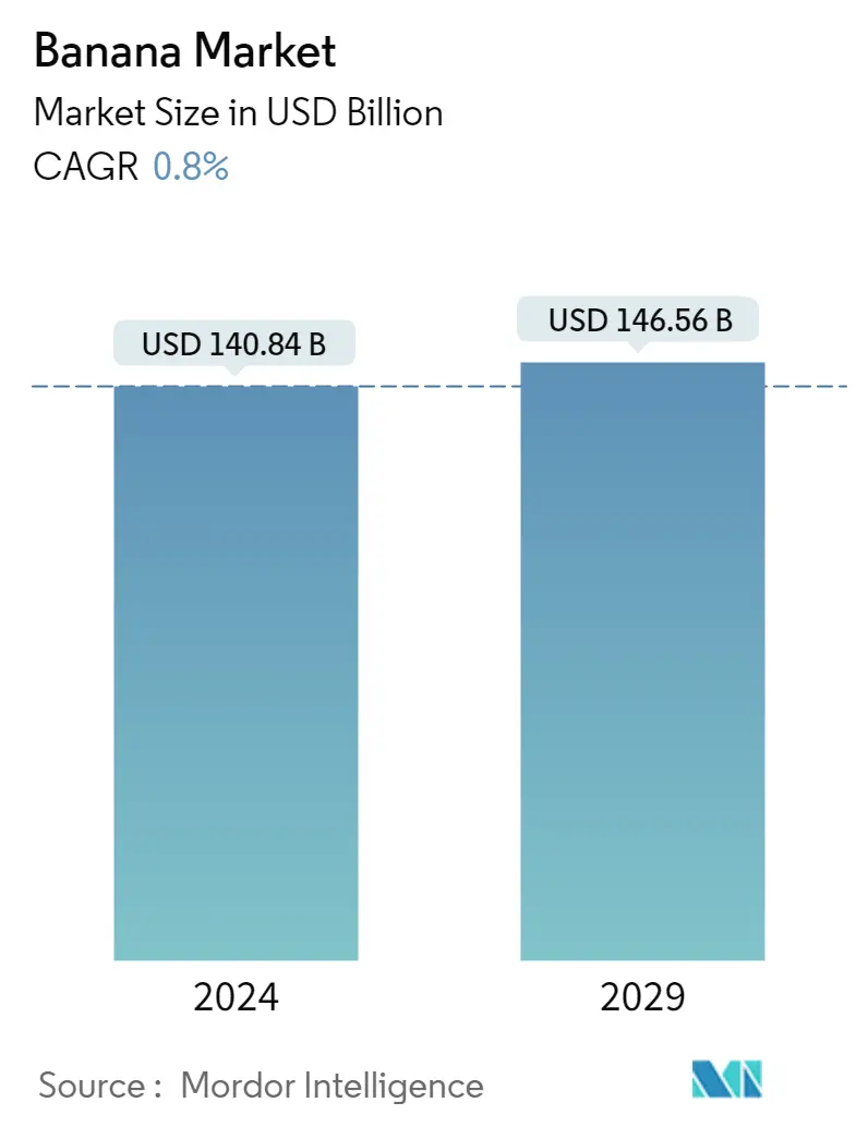 Banana Market Summary