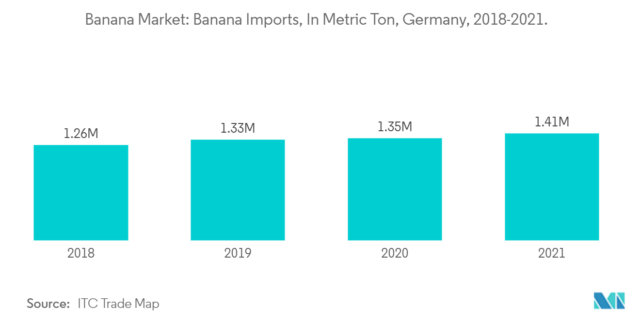 Banana Market: Banana Imports, In Metric Ton, Germany, 2018-2021.