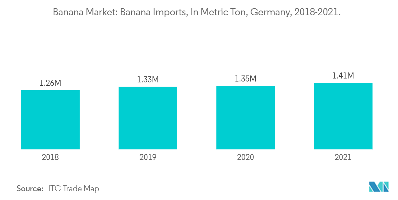 バナナ市場：バナナの輸入（メートルトン）、ドイツ、2018-2021年