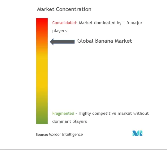 Concentración del mercado del banano